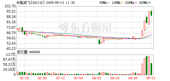 配资开户网 主力复盘：10.56亿流入中航成飞 4.86亿流出寒武纪-U