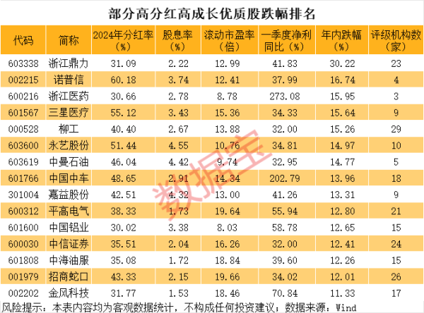 股票配资门户推荐 高分红、高成长、低估值、超跌的优质股 15股上榜