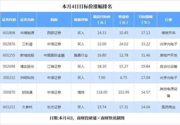 配资网导航 中煤能源目标涨幅超35%，万华化学获“买入”评级丨券商评级观察